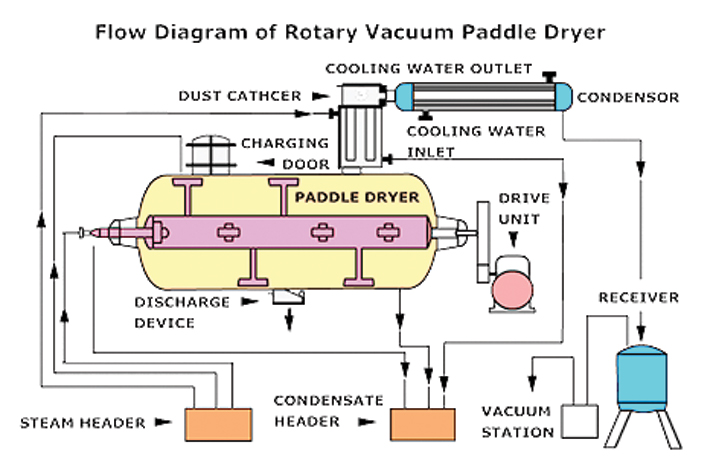 Rotary Vacuum Dryer design calculation