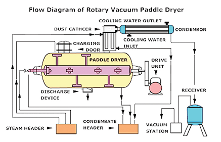 Rotary vacuum dryer design calculation